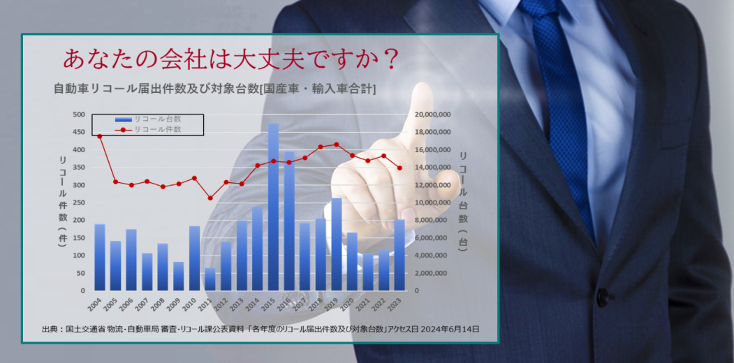 自動車のリコールリスクは20年前と比較して
リコール件数で約3倍。リコール台数は約4倍に！！